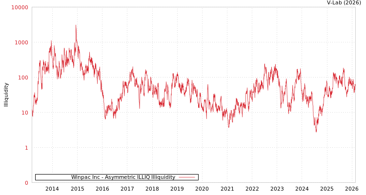 graph of Winpac Inc ILLIQ-AMEM