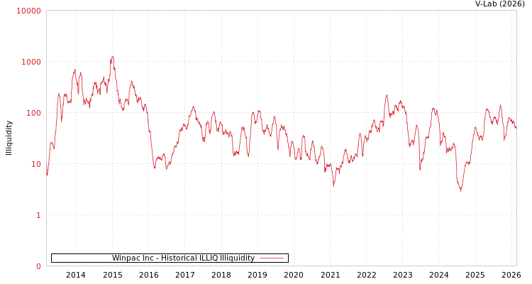 graph of Winpac Inc ILLIQ-HIST