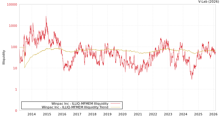 graph of Winpac Inc ILLIQ-MFMEM