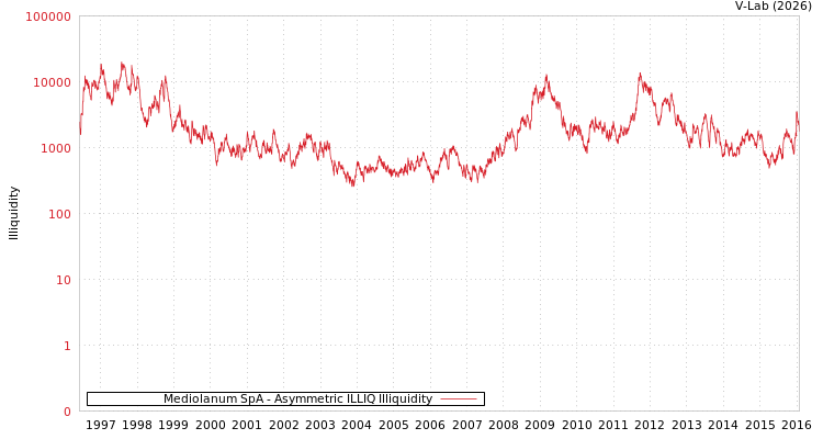 graph of Mediolanum SpA ILLIQ-AMEM