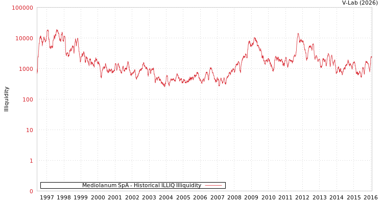 graph of Mediolanum SpA ILLIQ-HIST
