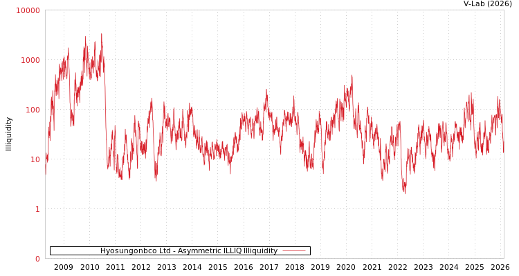 graph of Hyosungonbco Ltd ILLIQ-AMEM