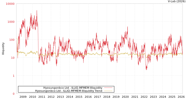graph of Hyosungonbco Ltd ILLIQ-MFMEM