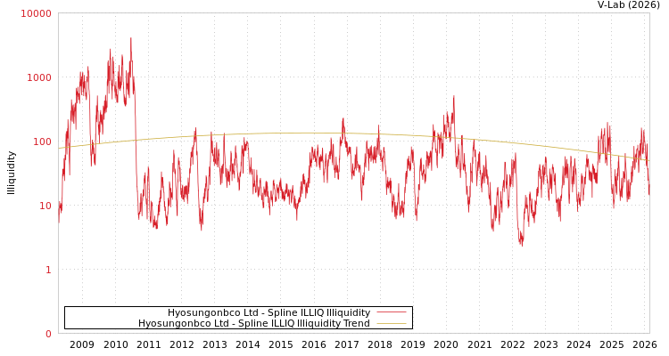 graph of Hyosungonbco Ltd ILLIQ-SMEM