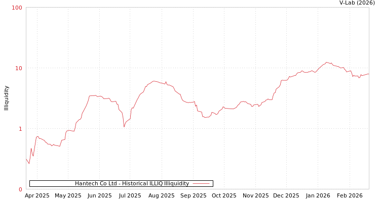 graph of Hantech Co Ltd ILLIQ-HIST