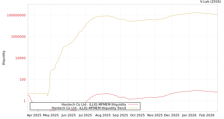graph of Hantech Co Ltd ILLIQ-MFMEM