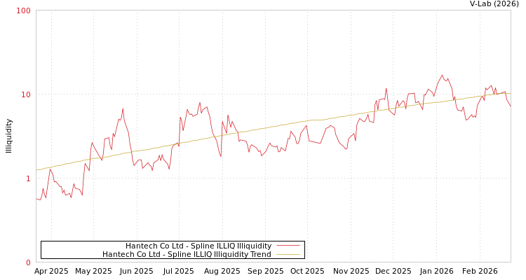 graph of Hantech Co Ltd ILLIQ-SMEM