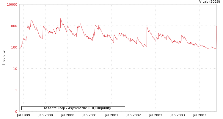graph of Assante Corp ILLIQ-AMEM