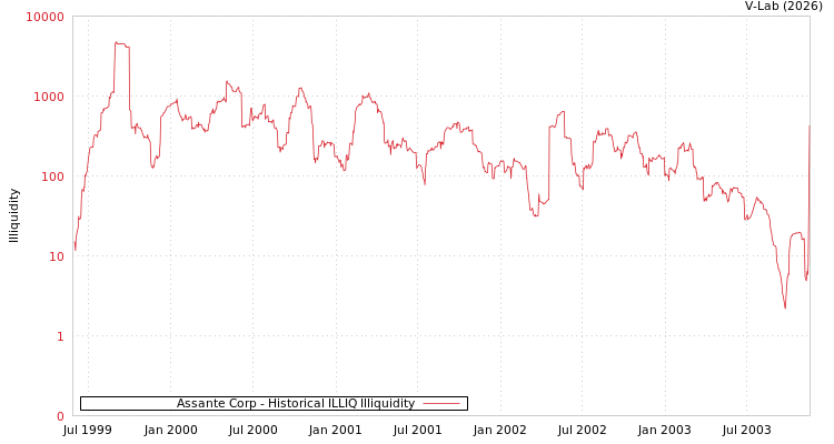 graph of Assante Corp ILLIQ-HIST