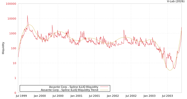 graph of Assante Corp ILLIQ-SMEM