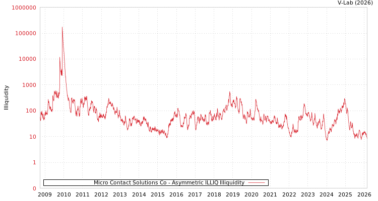 graph of Micro Contact Solutions Co ILLIQ-AMEM