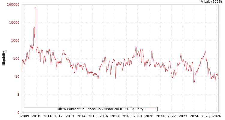 graph of Micro Contact Solutions Co ILLIQ-HIST