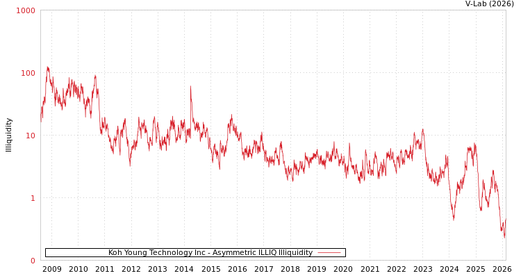 graph of Koh Young Technology Inc ILLIQ-AMEM