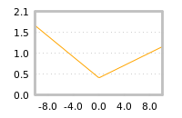 Impact of return on liquidity tomorrow