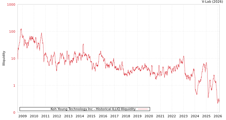 graph of Koh Young Technology Inc ILLIQ-HIST