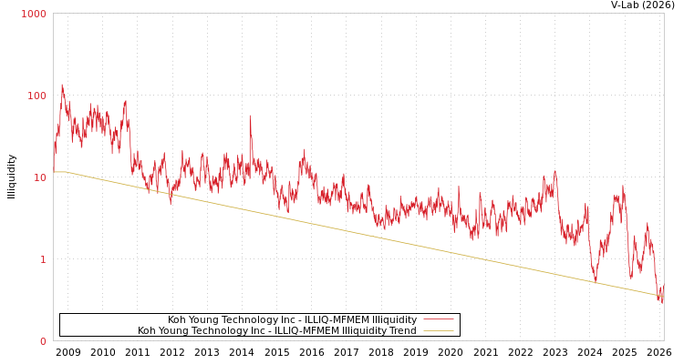 graph of Koh Young Technology Inc ILLIQ-MFMEM