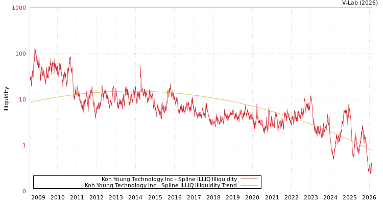 graph of Koh Young Technology Inc ILLIQ-SMEM