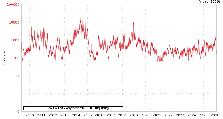 graph of Sto Co Ltd ILLIQ-AMEM