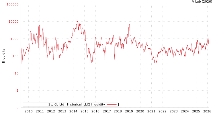 graph of Sto Co Ltd ILLIQ-HIST