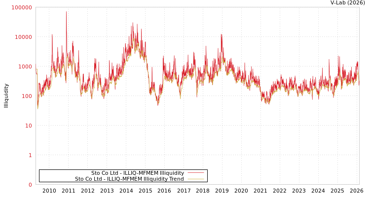 graph of Sto Co Ltd ILLIQ-MFMEM