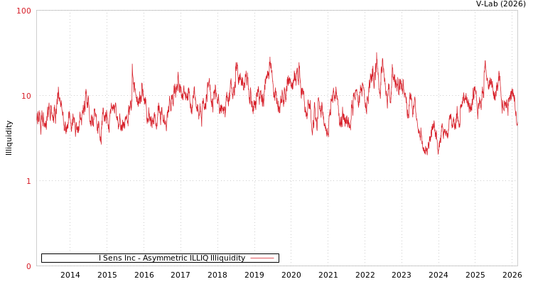graph of I Sens Inc ILLIQ-AMEM