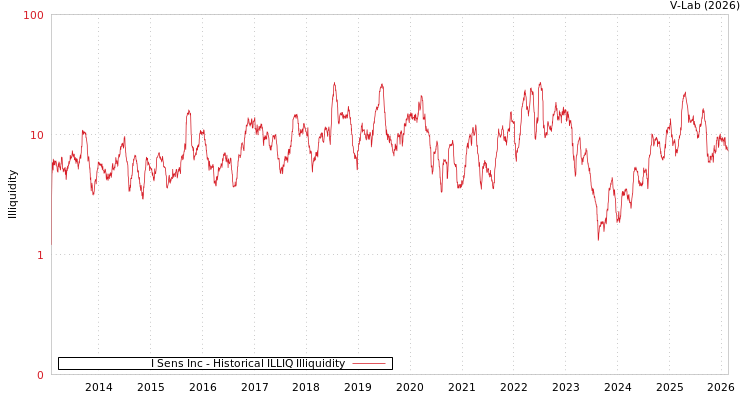 graph of I Sens Inc ILLIQ-HIST