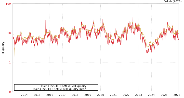 graph of I Sens Inc ILLIQ-MFMEM