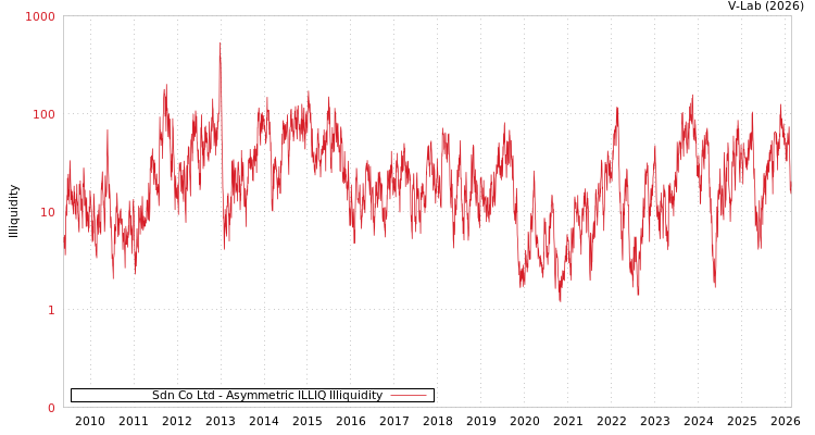 graph of Sdn Co Ltd ILLIQ-AMEM