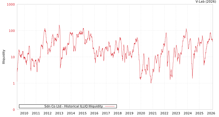graph of Sdn Co Ltd ILLIQ-HIST