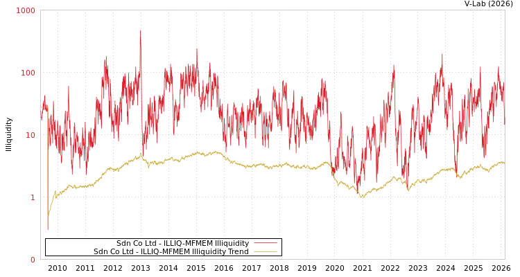 graph of Sdn Co Ltd ILLIQ-MFMEM