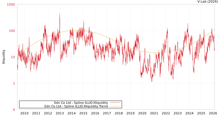 graph of Sdn Co Ltd ILLIQ-SMEM