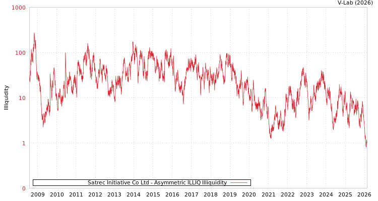 graph of Satrec Initiative Co Ltd ILLIQ-AMEM