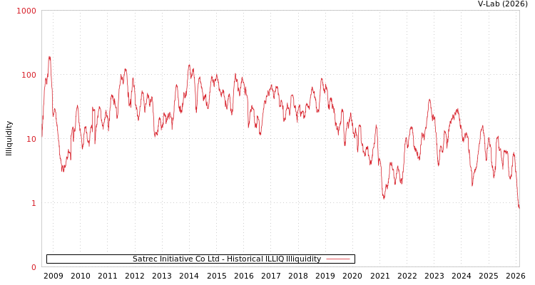 graph of Satrec Initiative Co Ltd ILLIQ-HIST