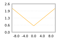 Impact of return on liquidity tomorrow