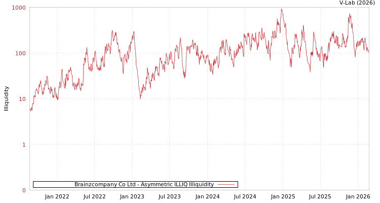 graph of Brainzcompany Co Ltd ILLIQ-AMEM