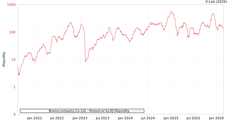 graph of Brainzcompany Co Ltd ILLIQ-HIST