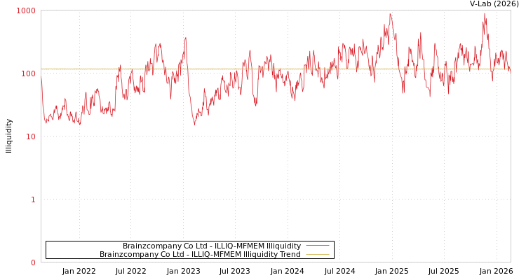 graph of Brainzcompany Co Ltd ILLIQ-MFMEM
