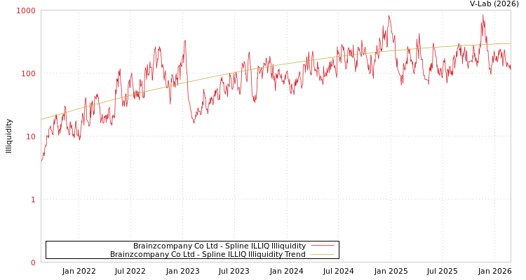 graph of Brainzcompany Co Ltd ILLIQ-SMEM