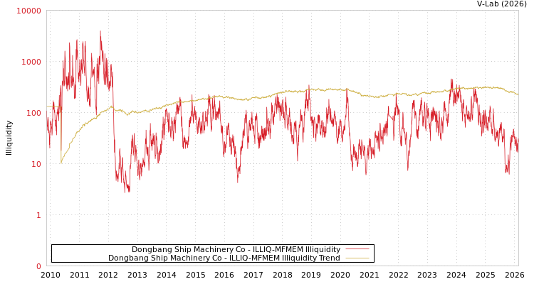 graph of Dongbang Ship Machinery Co ILLIQ-MFMEM
