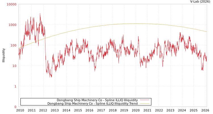 graph of Dongbang Ship Machinery Co ILLIQ-SMEM