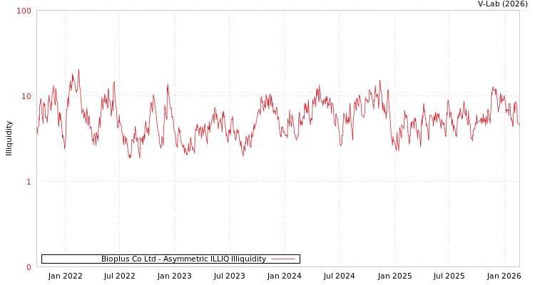 graph of Bioplus Co Ltd ILLIQ-AMEM