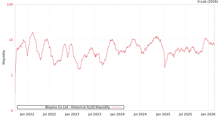 graph of Bioplus Co Ltd ILLIQ-HIST