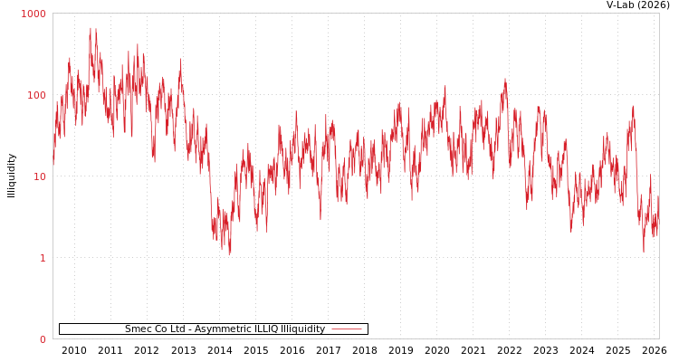 graph of Smec Co Ltd ILLIQ-AMEM