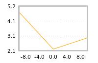 Impact of return on liquidity tomorrow