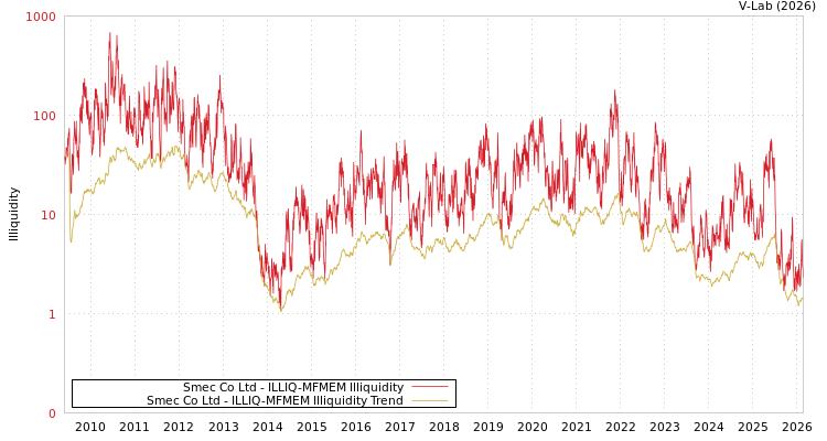 graph of Smec Co Ltd ILLIQ-MFMEM