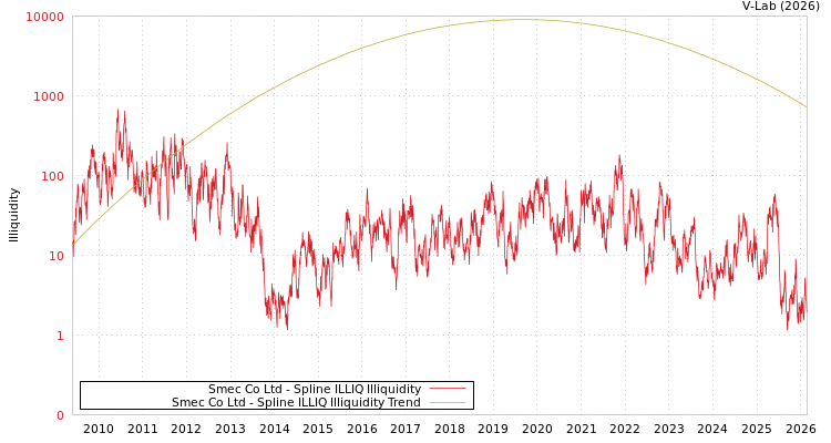 graph of Smec Co Ltd ILLIQ-SMEM