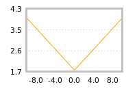 Impact of return on liquidity tomorrow