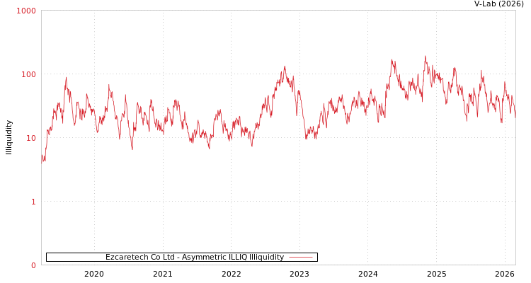 graph of Ezcaretech Co Ltd ILLIQ-AMEM