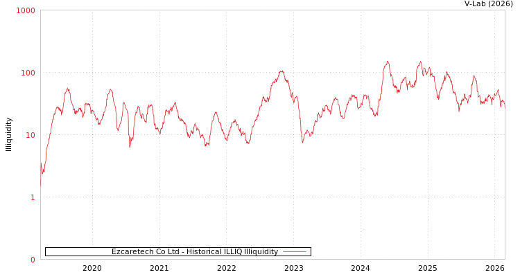 graph of Ezcaretech Co Ltd ILLIQ-HIST