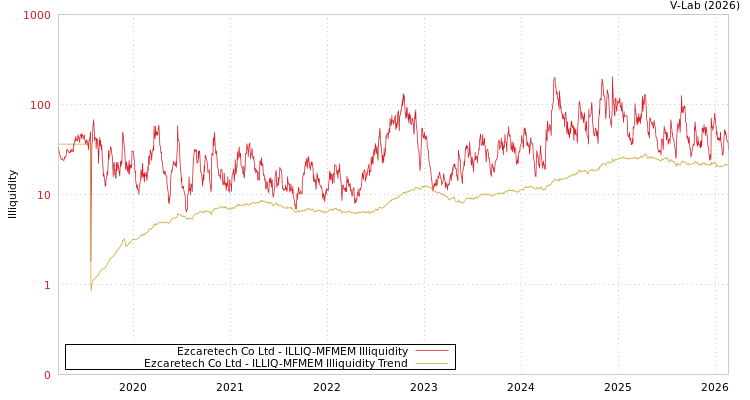 graph of Ezcaretech Co Ltd ILLIQ-MFMEM